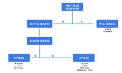 比特币冷钱包与冷签名：